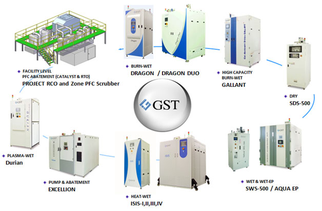 GST-products abatement